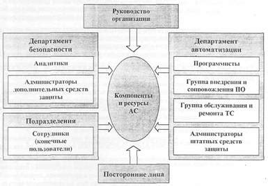 Организация системы защиты и обеспечения безопасности