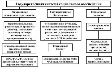 Организация системы социального обеспечения в городе