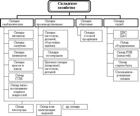 Организация складского хозяйства и логистики: эффективное управление ресурсами и процессами