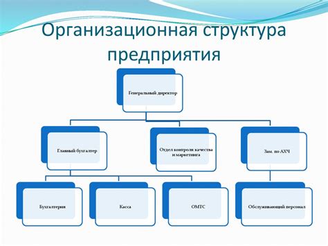 Организация структуры презентации