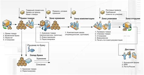 Организация эффективного распределения товара на складе интернет-магазина