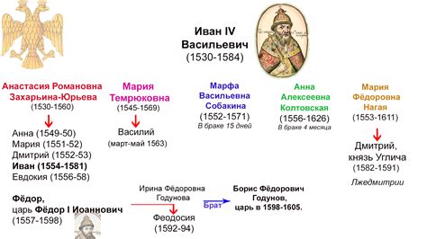 Оригинальные исторические свидетельства об имени жены повелителя Ивана IV и их значимость в изучении семейных связей великого князя