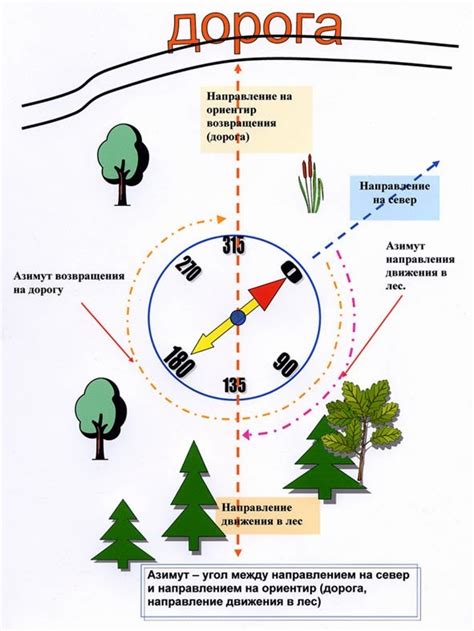 Ориентация по зрительным меткам