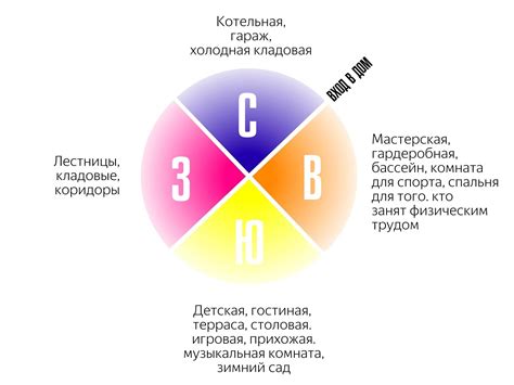 Ориентирование по сторонам света внутри жилого помещения