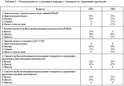 Осведомленность о стандартах по содержанию компонентов