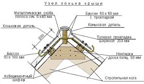 Освобождение креплений крыши