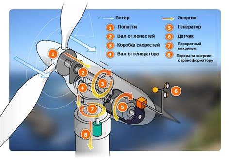 Основная идея работы ветрогенератора