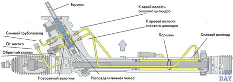 Основная структура рулевой рейки с гидроусилителем фф2