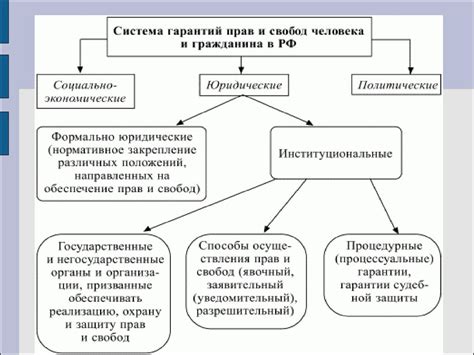 Основные аспекты гарантий культурных свобод