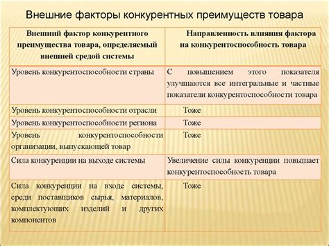 Основные виды нерыночных конкурентных преимуществ