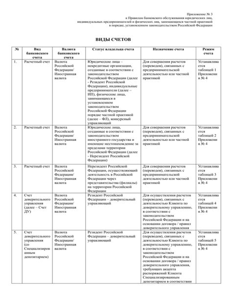 Основные виды счетов для индивидуальных лиц