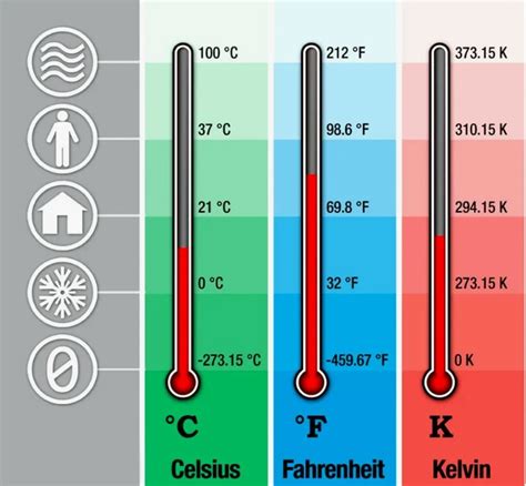 Основные единицы измерения температуры на английском языке