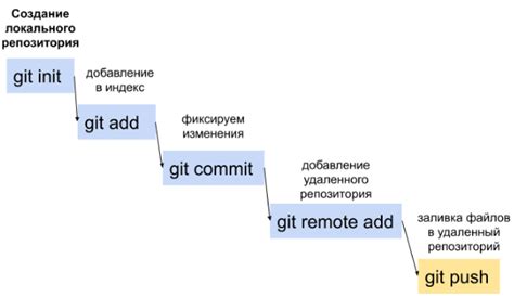 Основные команды для работы с Git