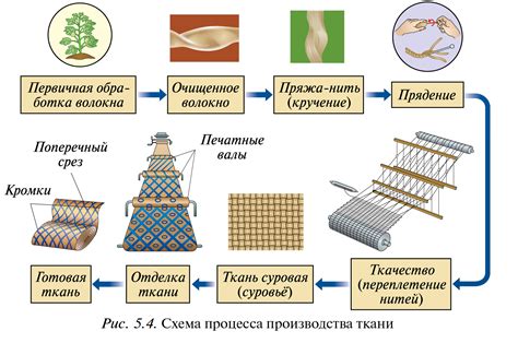 Основные компоненты для изготовления линеной пряжи в средневековой династии игры