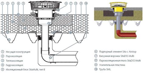 Основные компоненты для системы водоотвода на крыше