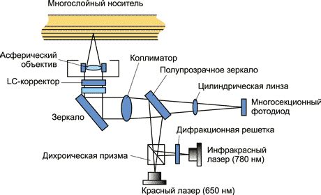 Основные компоненты для создания самодельной оптической системы с режущим инструментом