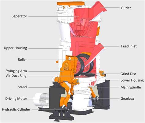 Основные компоненты механизма мельницы