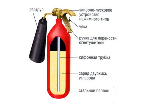 Основные компоненты огнетушителя и их функции