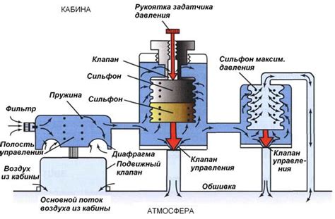 Основные компоненты системы регулирования давления на компрессоре