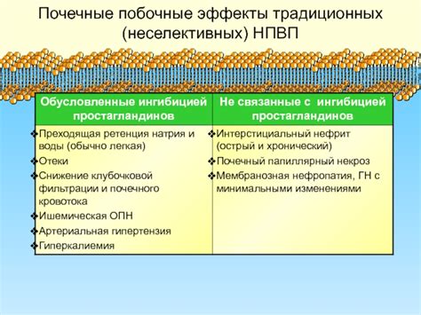 Основные побочные эффекты неселективных НПВП