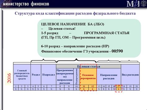 Основные погрешности при указании кода бюджетной классификации в налоговой документации