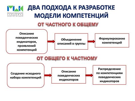 Основные подходы к разработке AI на компьютере