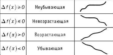 Основные понятия и определения в теории возрастающих и убывающих функций