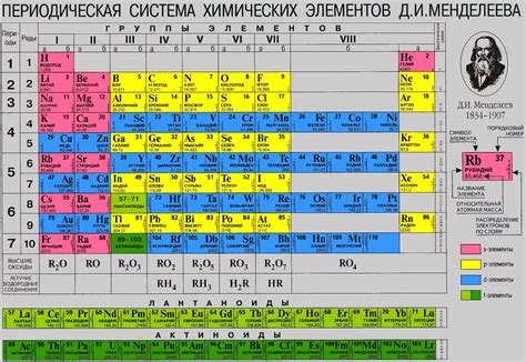 Основные принципы, определяющие значение последовательного числа в упорядоченной справочной таблице Менделеева