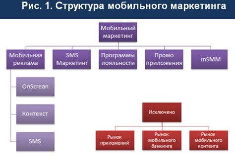 Основные принципы мобильного маркетинга сотовых связей