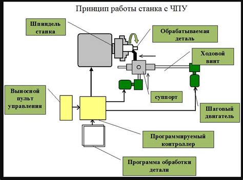 Основные принципы работы станка с ЧПУ по обработке металла