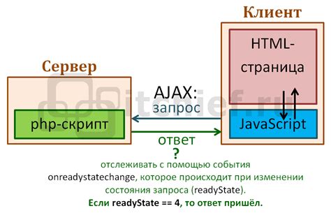 Основные принципы работы Ajax: понимание механизма и взаимодействие на веб-страницах