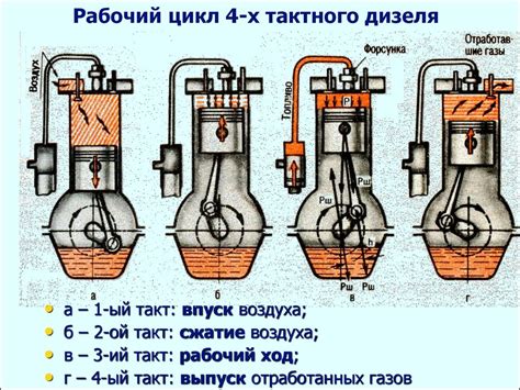 Основные принципы функционирования двигателя