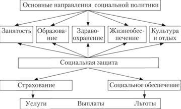 Основные принципы функционирования системы социальной карты