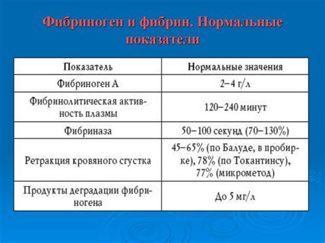 Основные причины и подходы к увеличению уровня фибриногена у детей