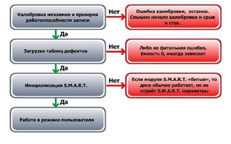 Основные причины неудачной инициализации