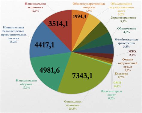 Основные расходы в коттеджном поселке