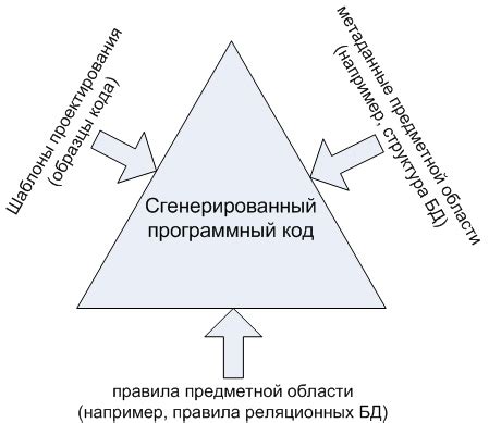 Основные составляющие кода
