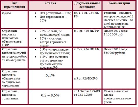 Основные составляющие налогов, возвращаемых с заработной платы