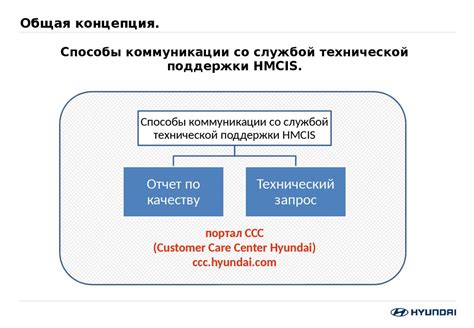 Основные способы связи со специалистами технической поддержки