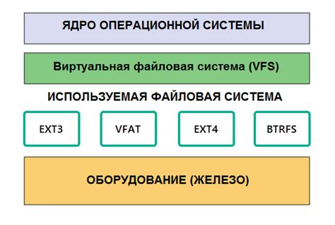 Основные типы файловых систем