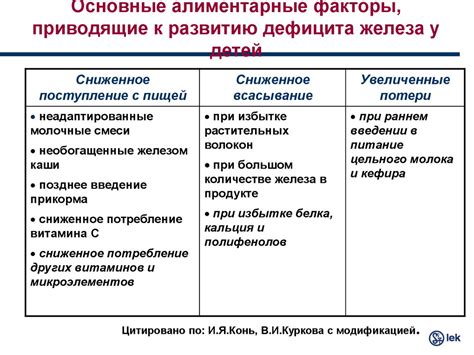 Основные факторы приводящие к сокращению PQ у детей