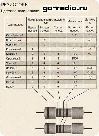 Основные характеристики резисторов