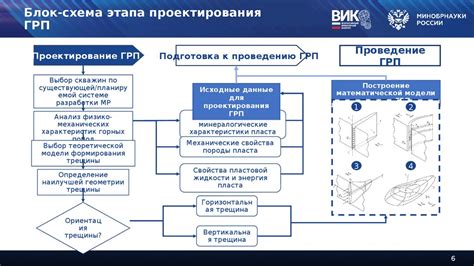 Основные шаги в процессе оформления пласта здания