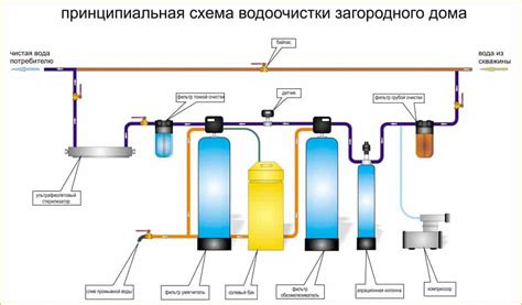 Основные этапы автономной установки системы очистки воды