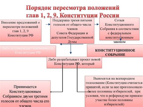 Основные этапы по изменению законодательства в Российской Федерации