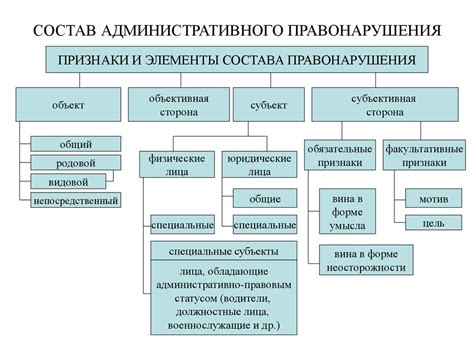 Основные этапы процесса при получении предписание об административном правонарушении