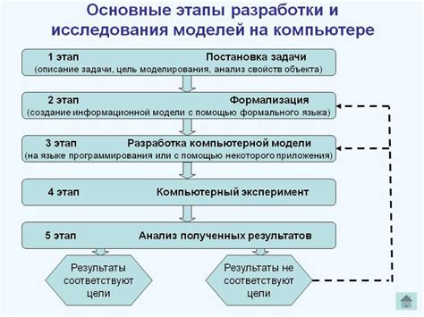 Основные этапы разработки алгоритма в среде Кумир