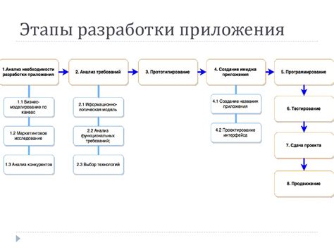 Основные этапы разработки последовательности действий в популярном программном продукте от крупной IT-компании