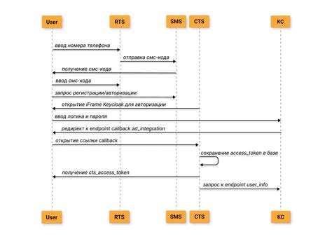 Основные этапы функционирования авторизации от Microsoft