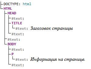 Основы взаимодействия с элементами на странице: понятие ховера в CSS